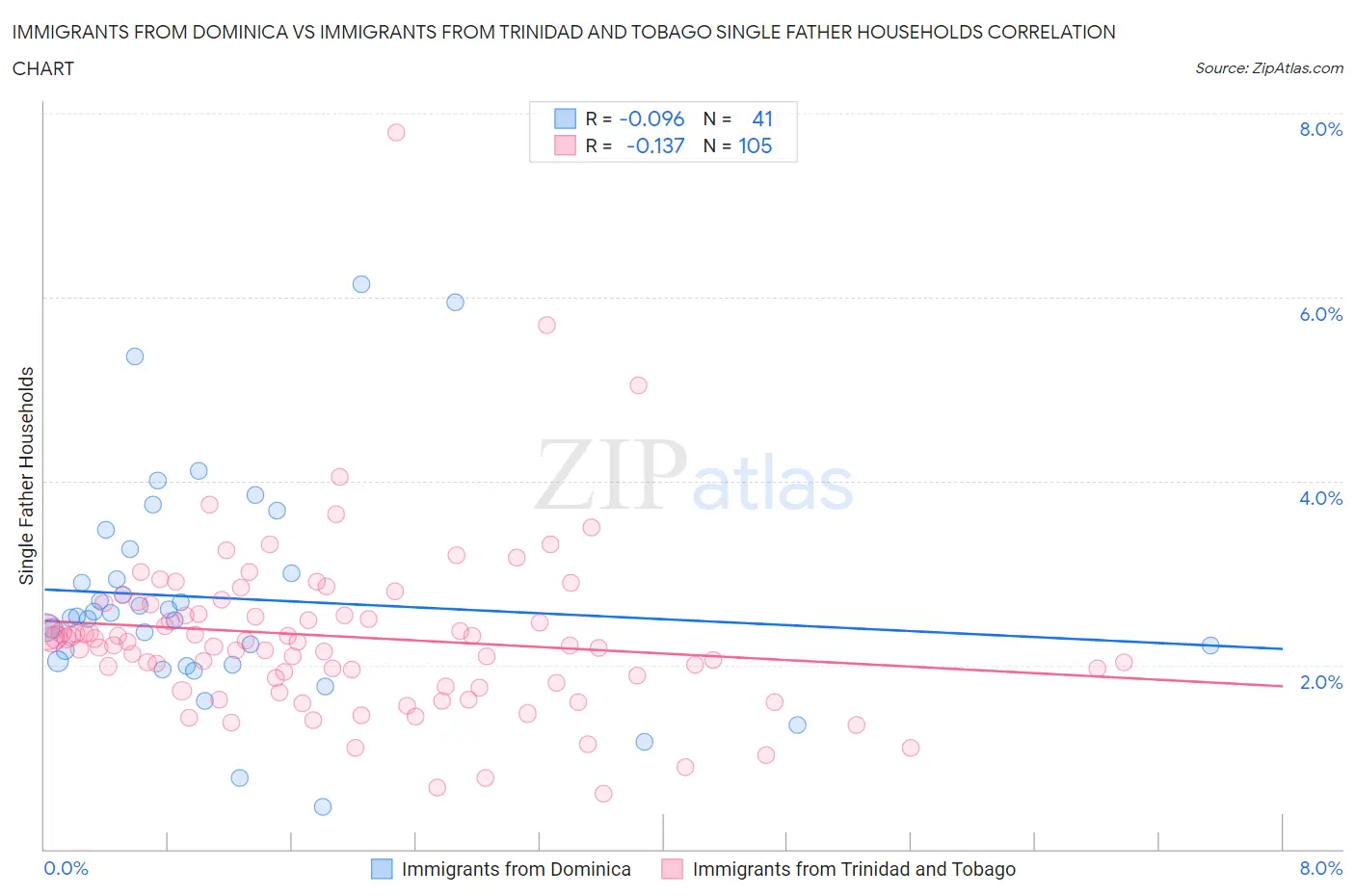 Immigrants from Dominica vs Immigrants from Trinidad and Tobago Single Father Households