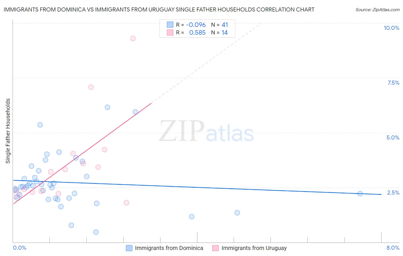 Immigrants from Dominica vs Immigrants from Uruguay Single Father Households