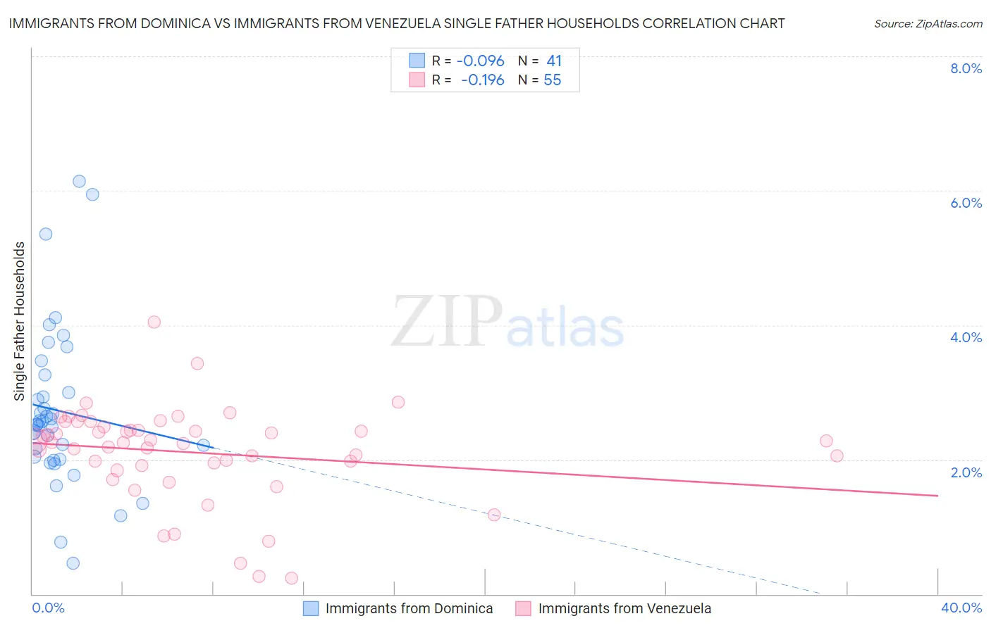 Immigrants from Dominica vs Immigrants from Venezuela Single Father Households