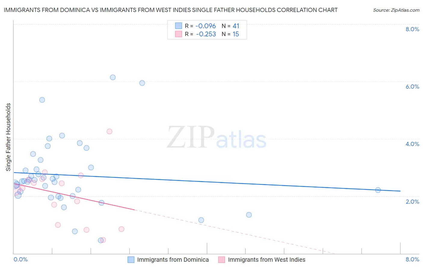 Immigrants from Dominica vs Immigrants from West Indies Single Father Households