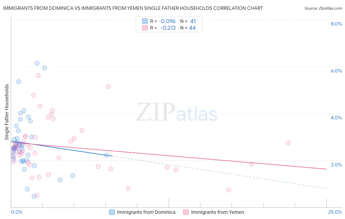 Immigrants from Dominica vs Immigrants from Yemen Single Father Households
