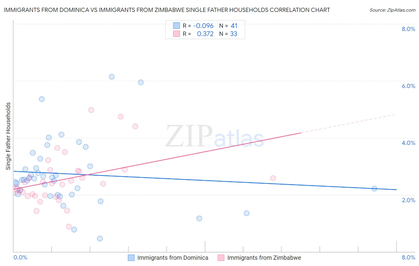 Immigrants from Dominica vs Immigrants from Zimbabwe Single Father Households