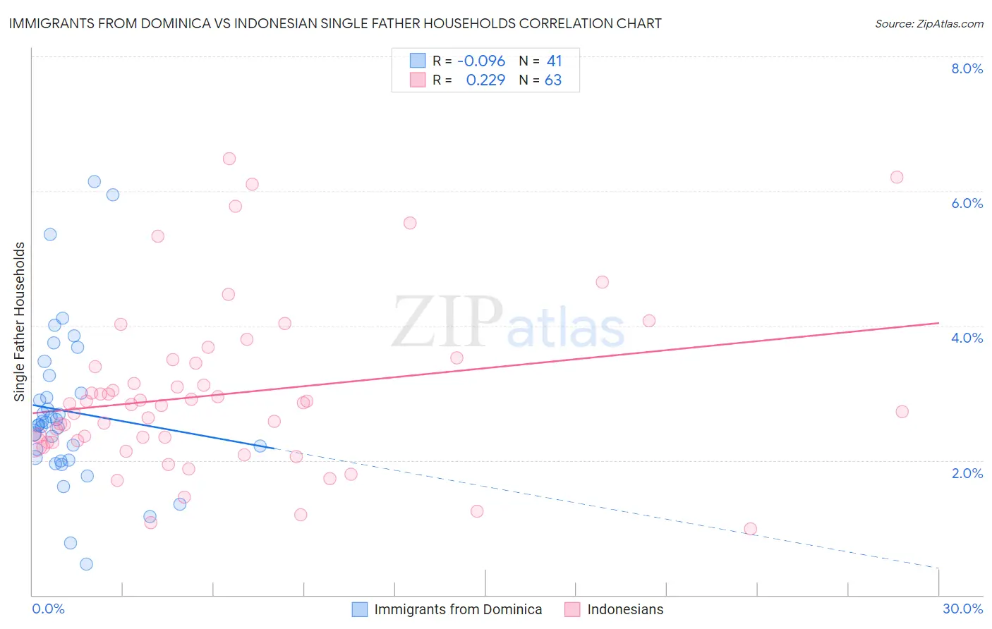 Immigrants from Dominica vs Indonesian Single Father Households