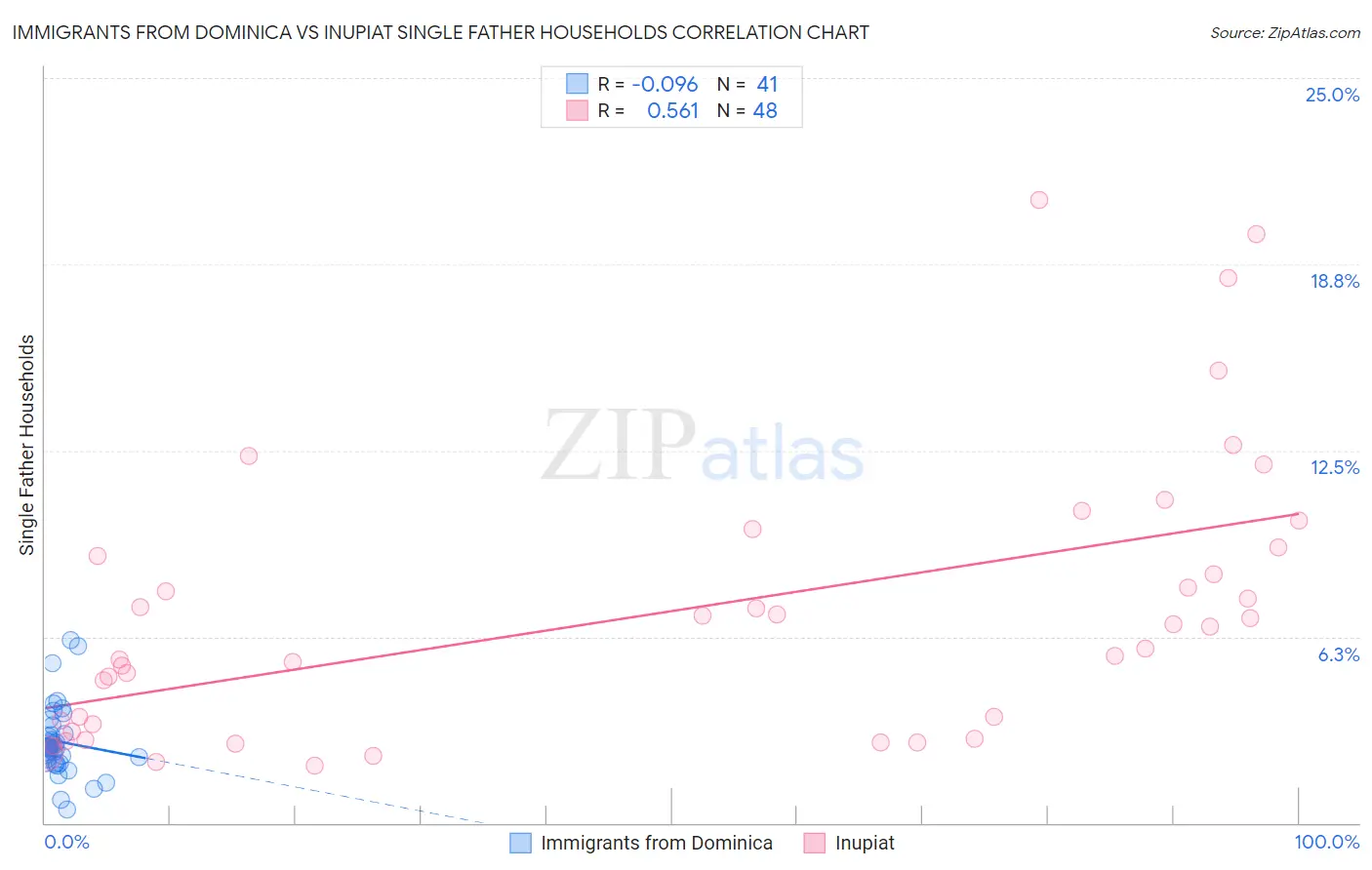 Immigrants from Dominica vs Inupiat Single Father Households