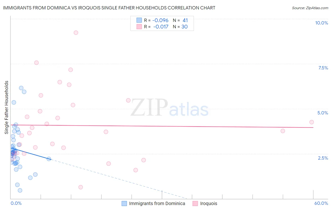 Immigrants from Dominica vs Iroquois Single Father Households