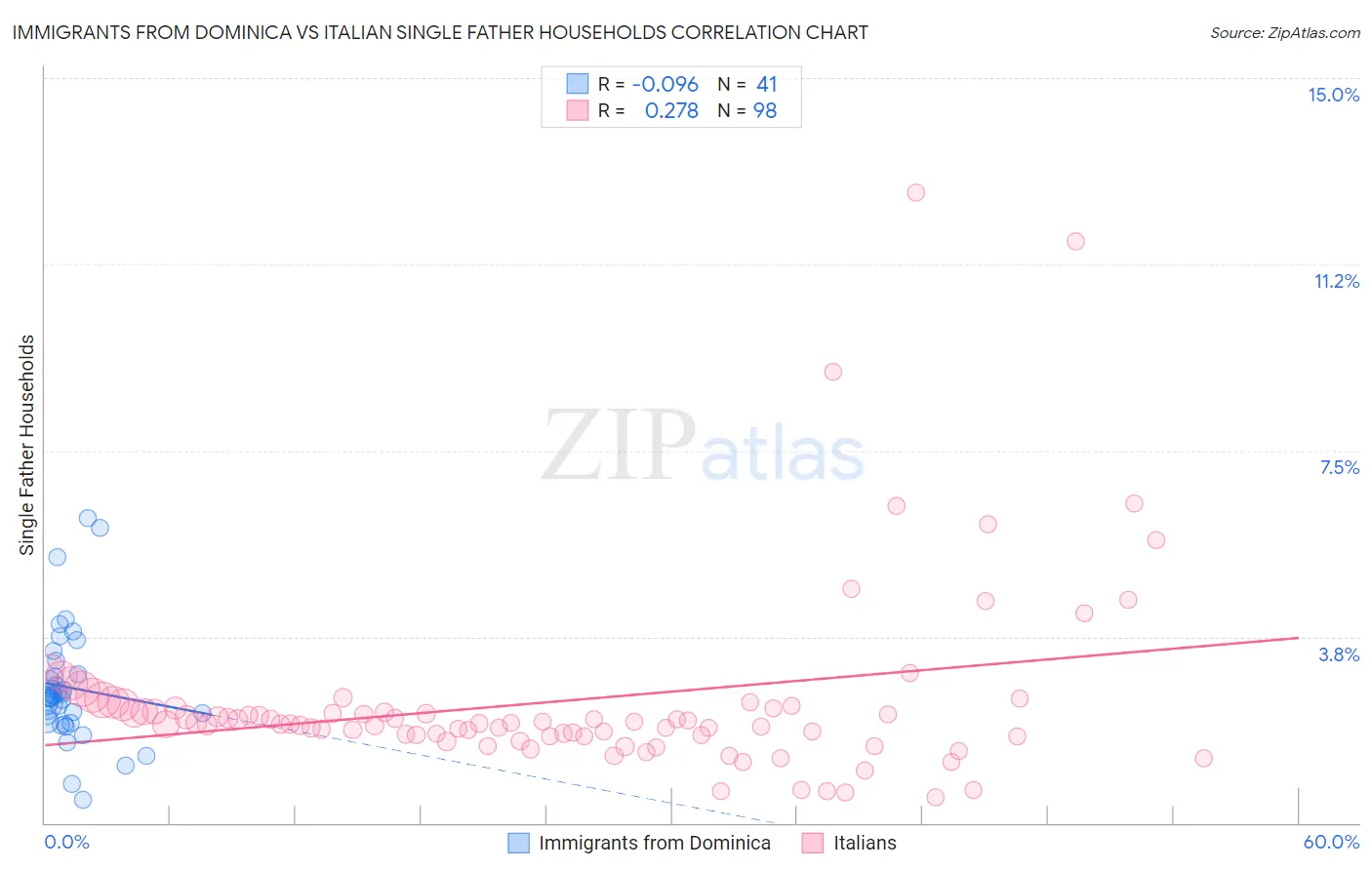 Immigrants from Dominica vs Italian Single Father Households