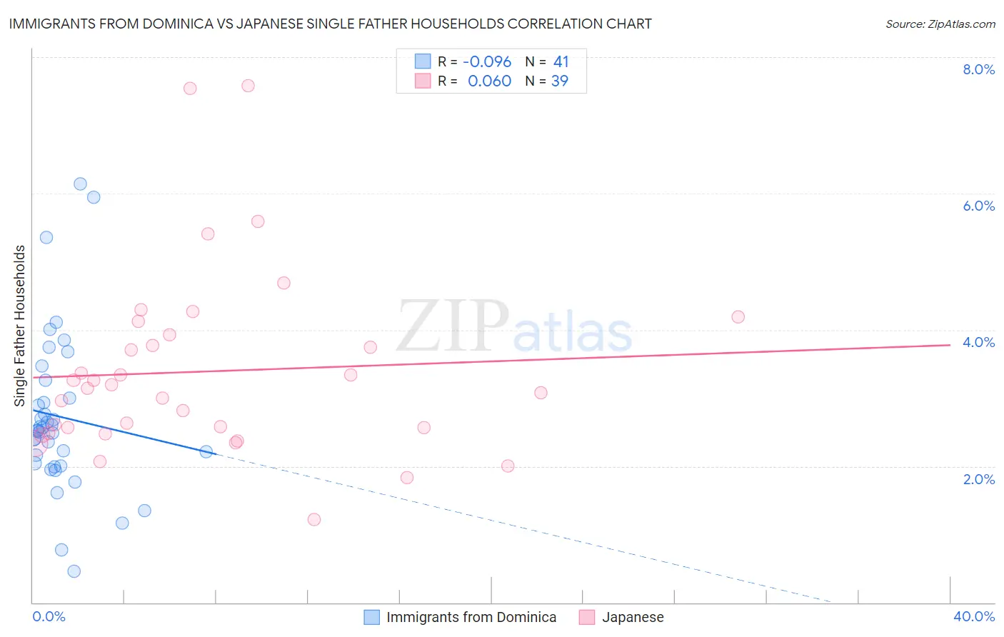Immigrants from Dominica vs Japanese Single Father Households