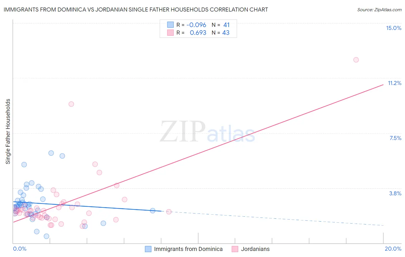 Immigrants from Dominica vs Jordanian Single Father Households