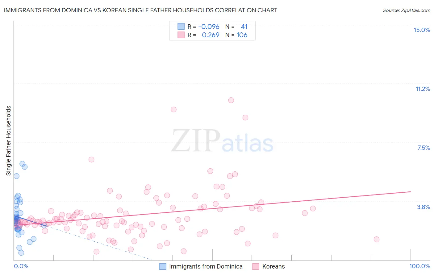 Immigrants from Dominica vs Korean Single Father Households