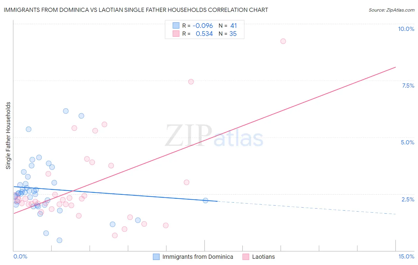 Immigrants from Dominica vs Laotian Single Father Households