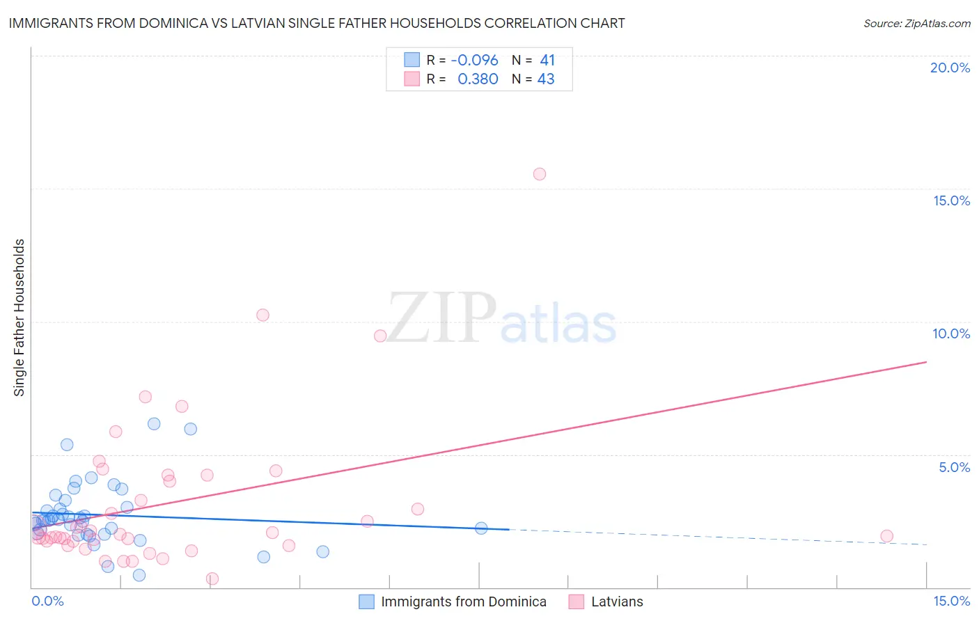 Immigrants from Dominica vs Latvian Single Father Households