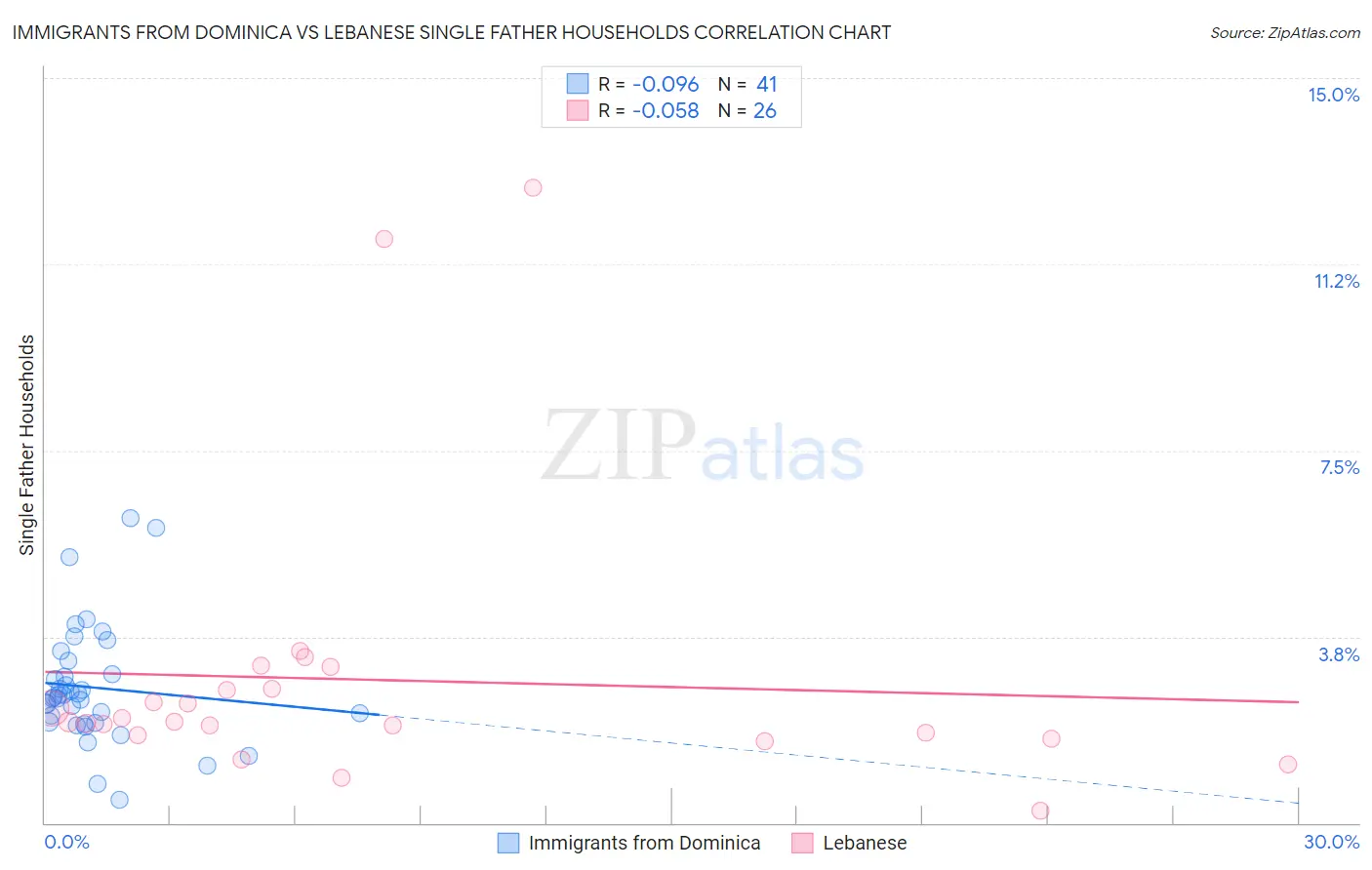 Immigrants from Dominica vs Lebanese Single Father Households