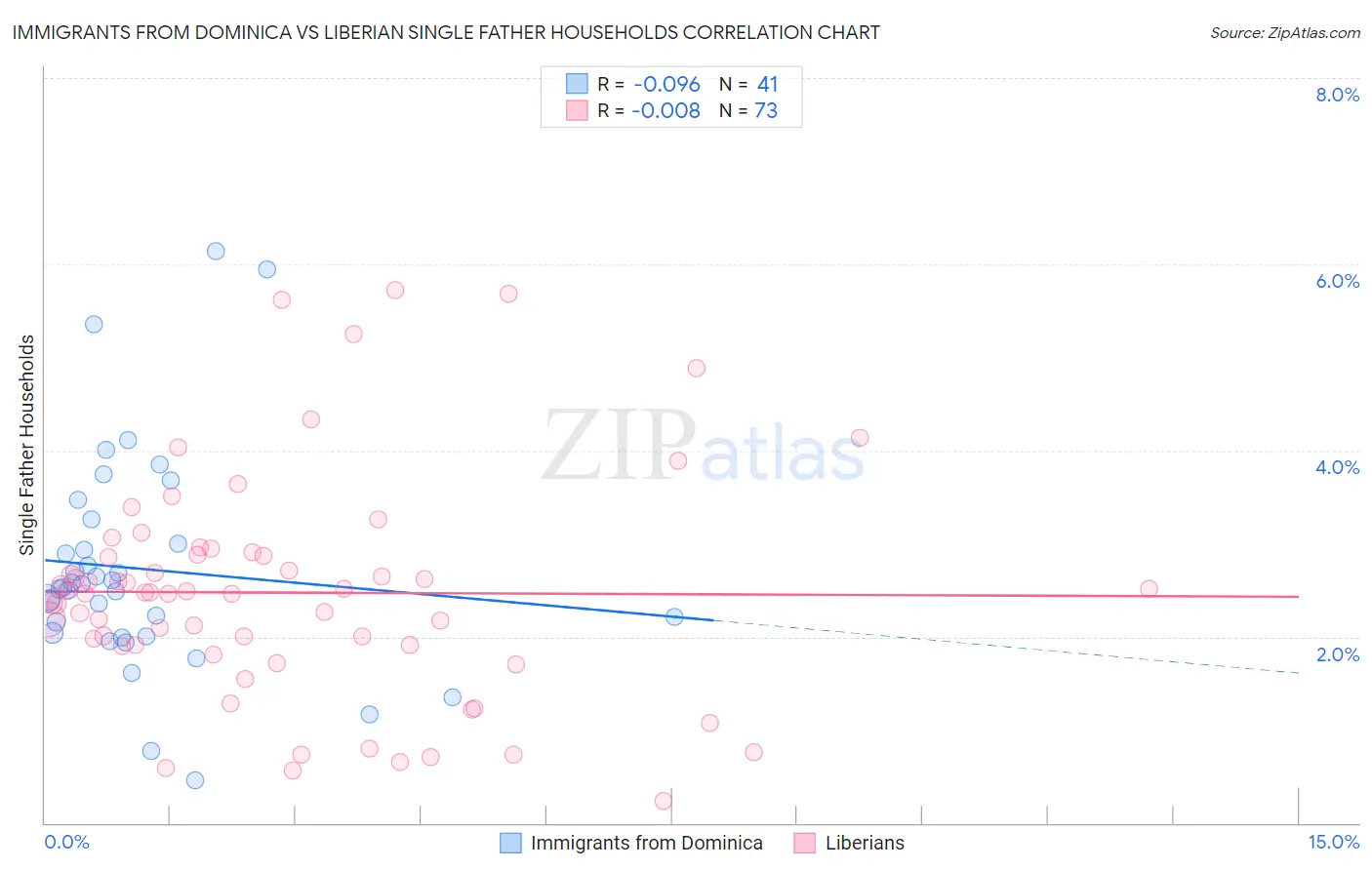 Immigrants from Dominica vs Liberian Single Father Households