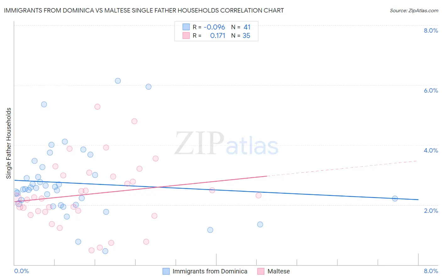 Immigrants from Dominica vs Maltese Single Father Households