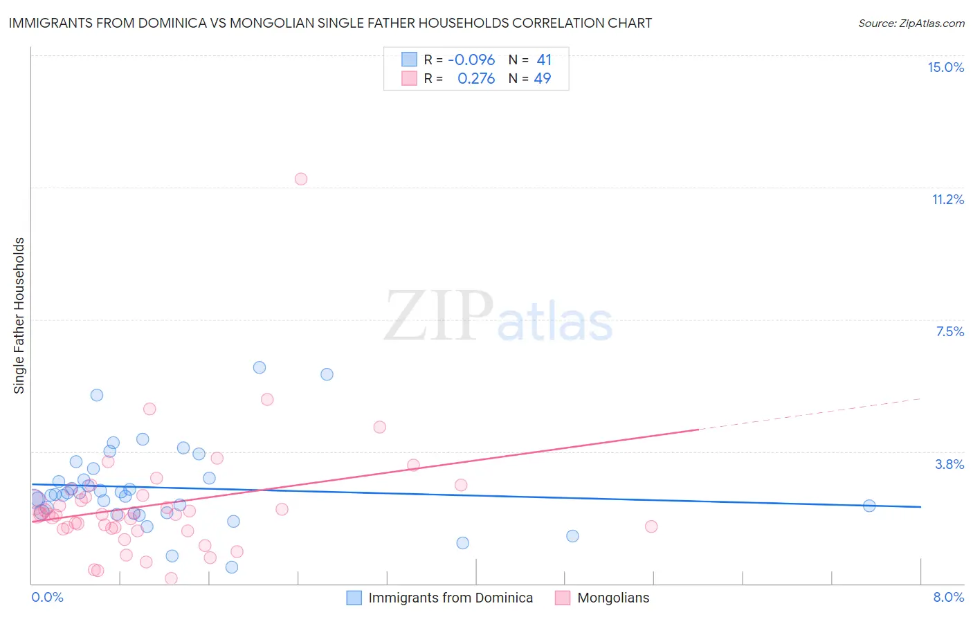 Immigrants from Dominica vs Mongolian Single Father Households
