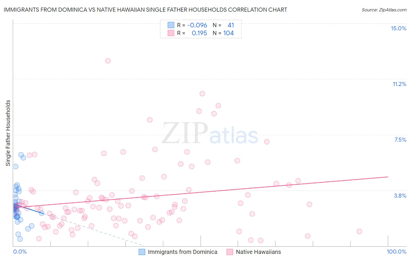 Immigrants from Dominica vs Native Hawaiian Single Father Households