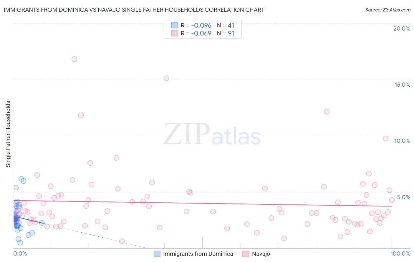 Immigrants from Dominica vs Navajo Single Father Households