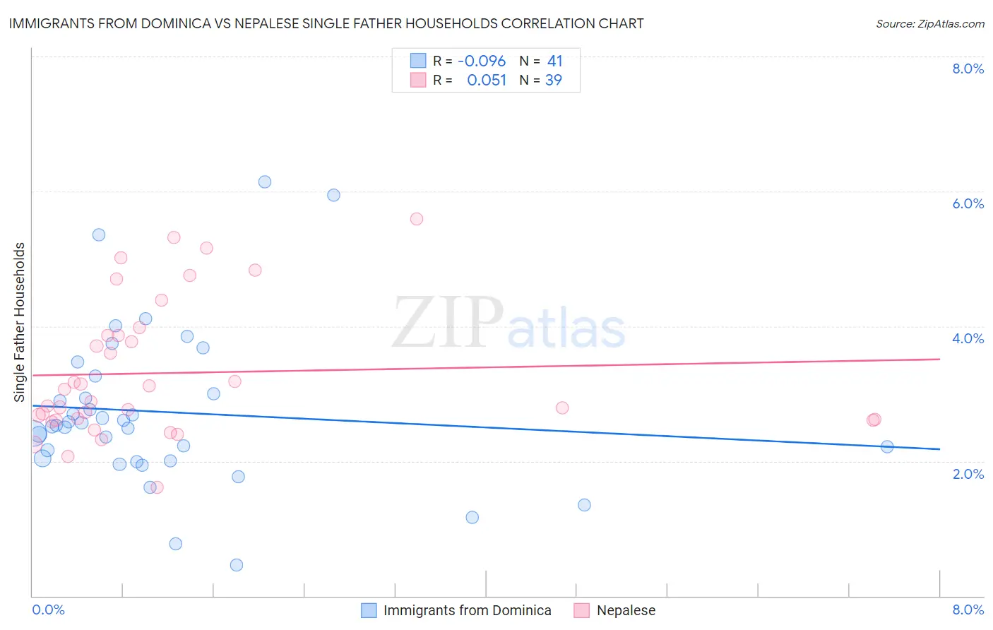 Immigrants from Dominica vs Nepalese Single Father Households