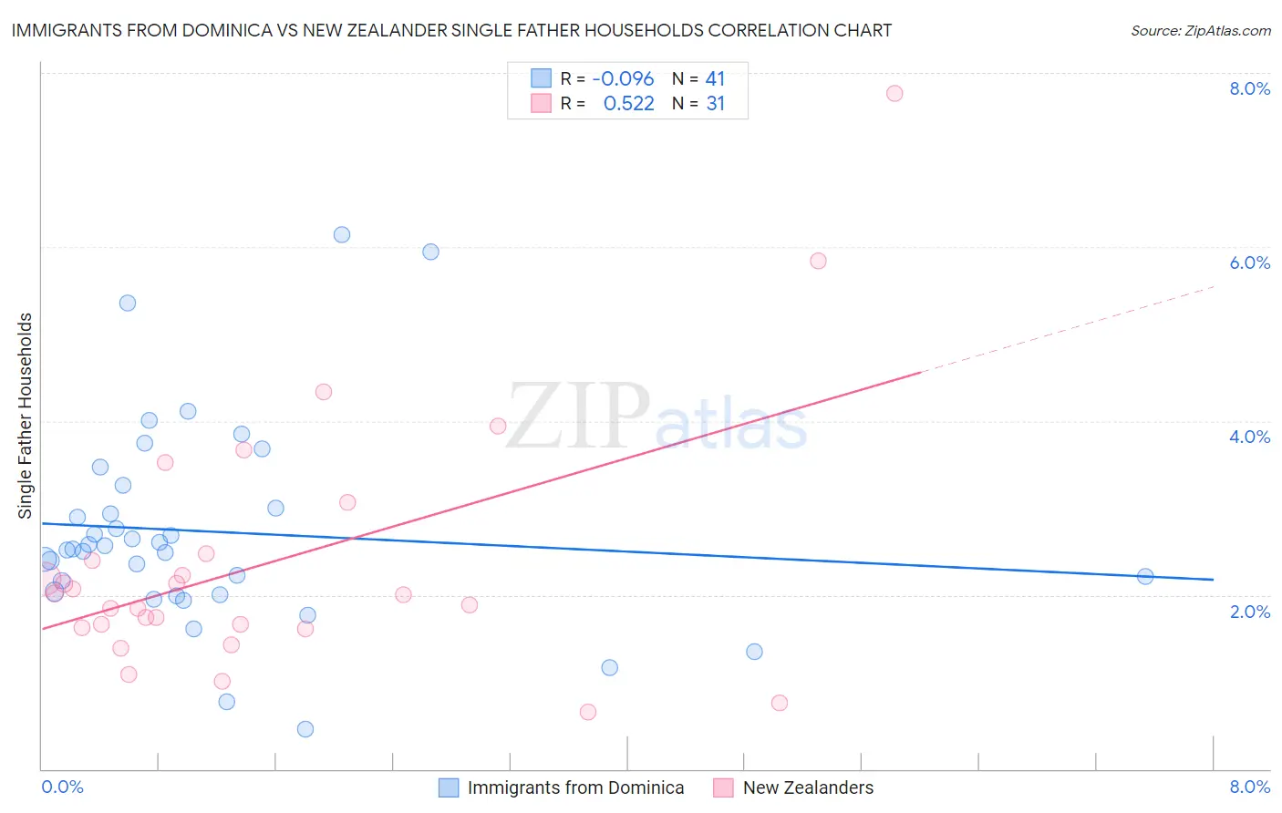 Immigrants from Dominica vs New Zealander Single Father Households