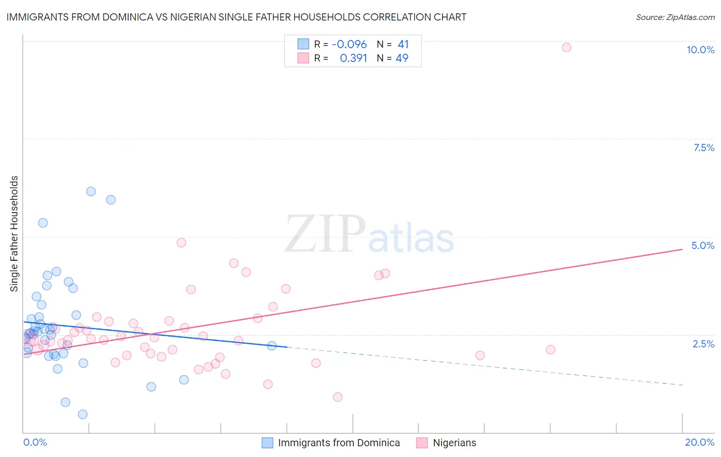 Immigrants from Dominica vs Nigerian Single Father Households