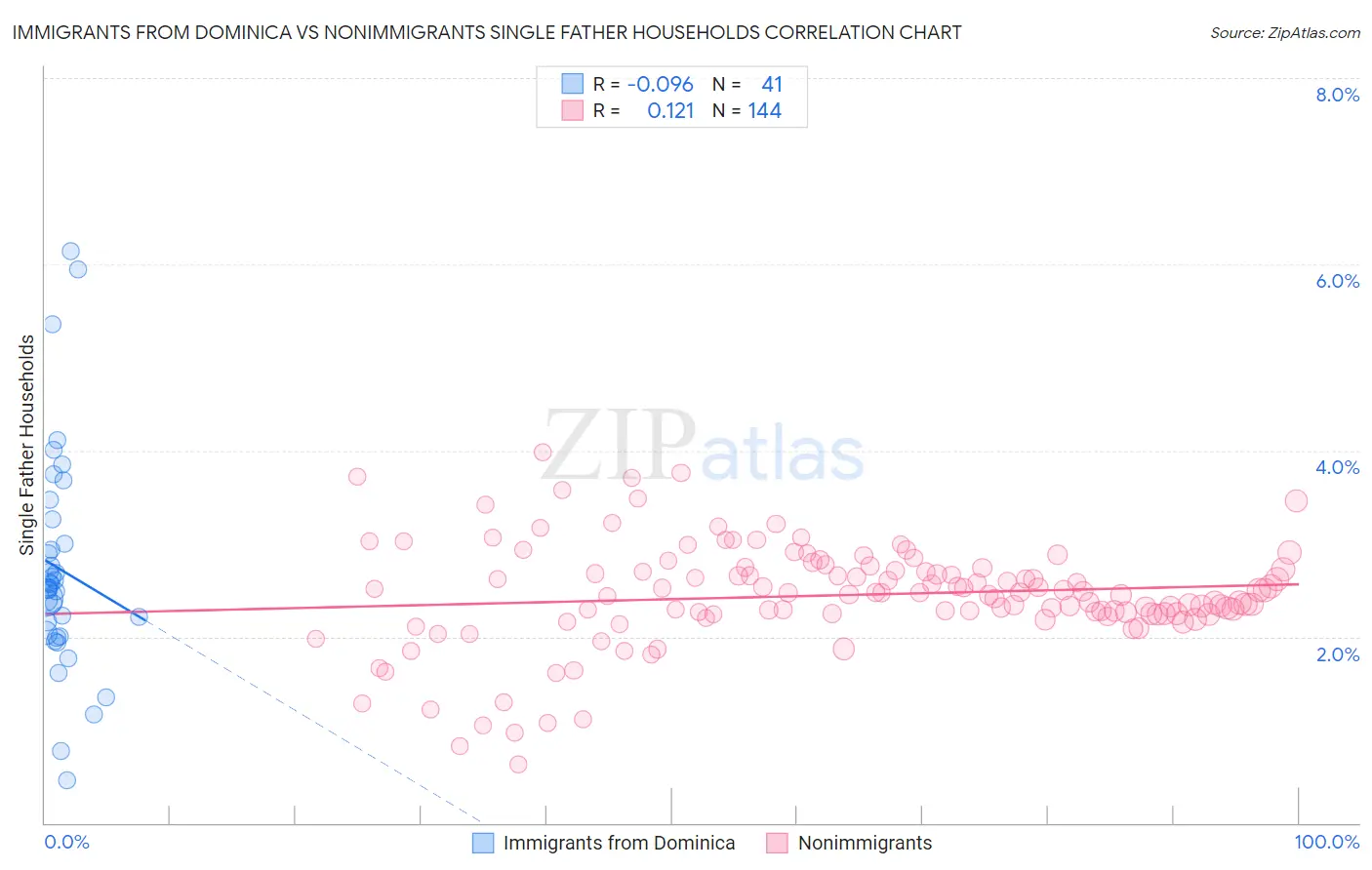 Immigrants from Dominica vs Nonimmigrants Single Father Households