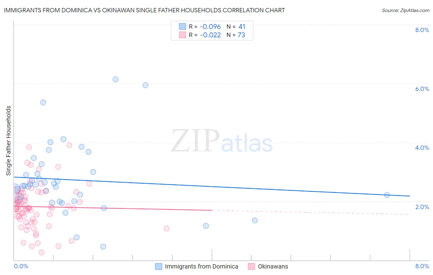 Immigrants from Dominica vs Okinawan Single Father Households