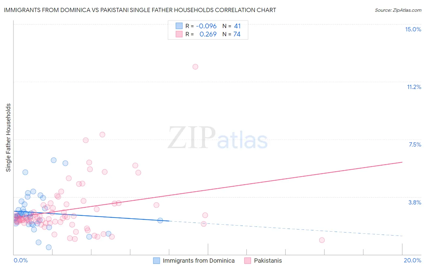 Immigrants from Dominica vs Pakistani Single Father Households