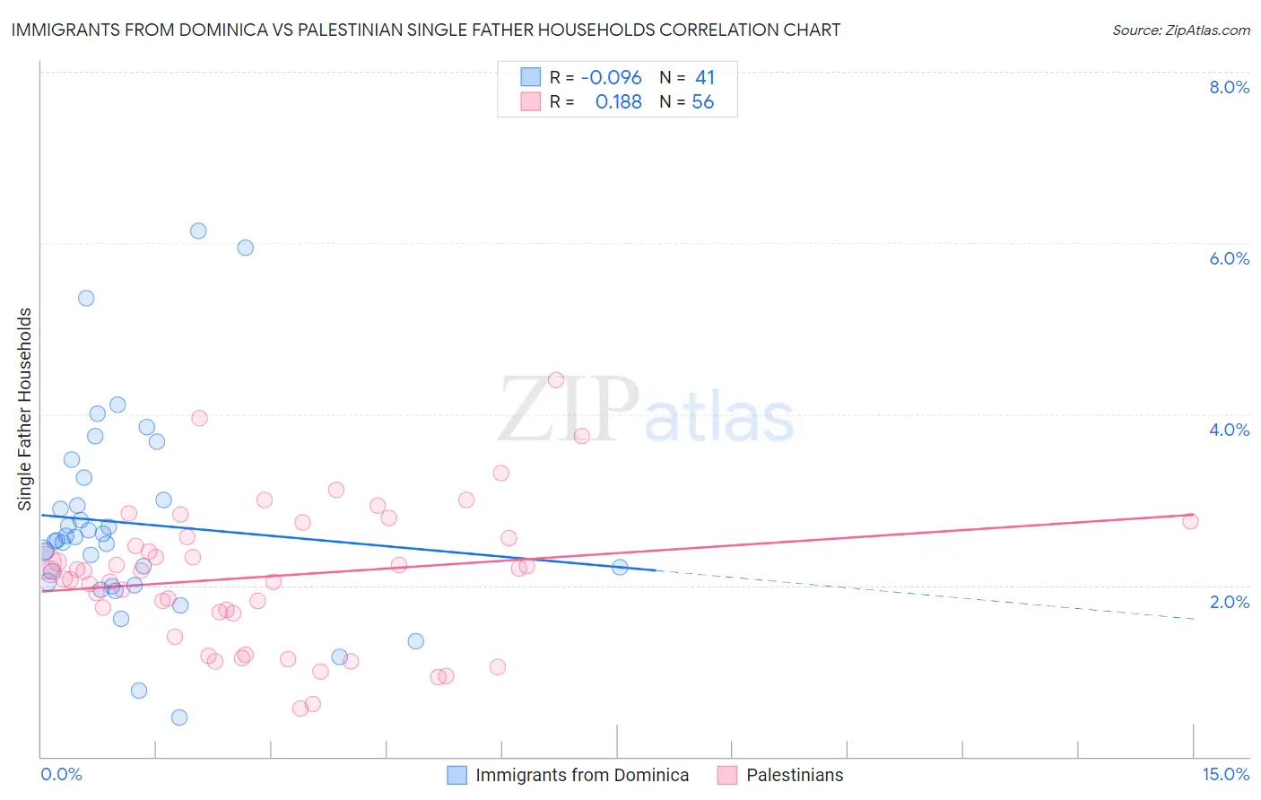 Immigrants from Dominica vs Palestinian Single Father Households