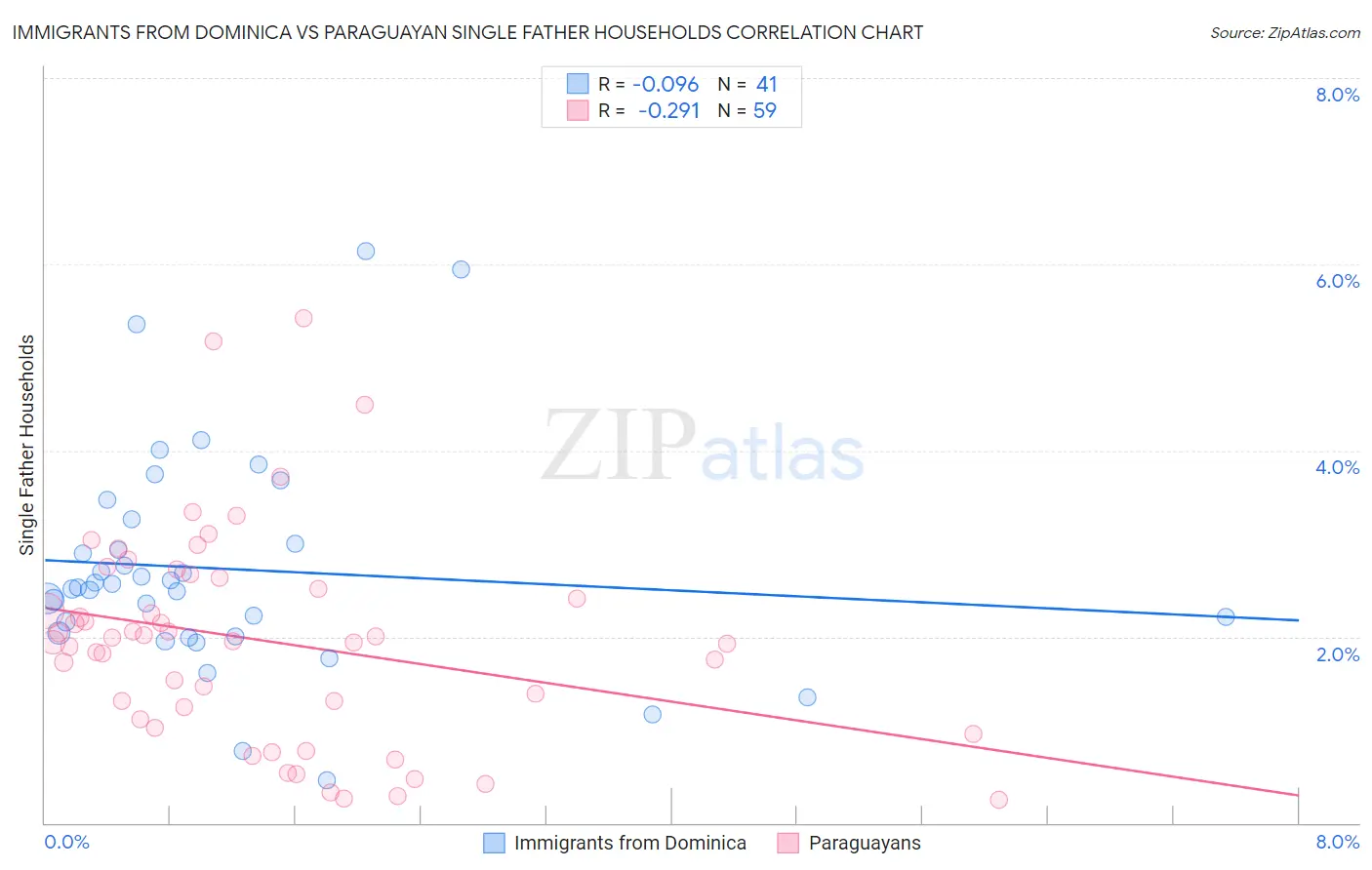 Immigrants from Dominica vs Paraguayan Single Father Households