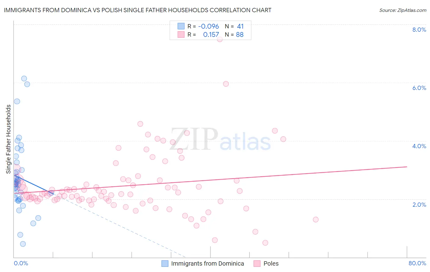 Immigrants from Dominica vs Polish Single Father Households