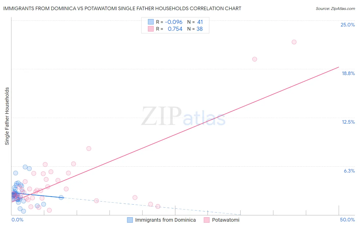 Immigrants from Dominica vs Potawatomi Single Father Households