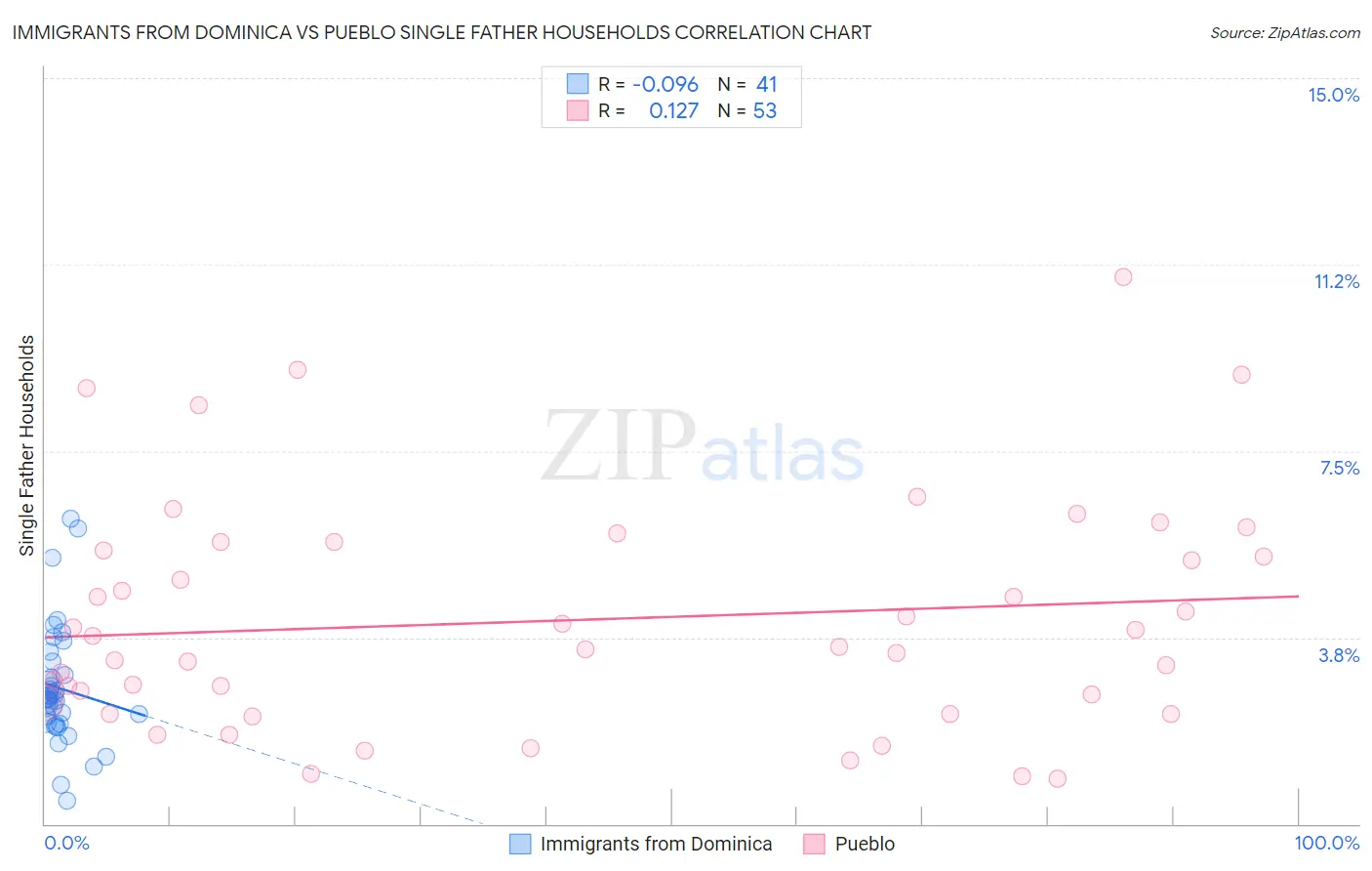 Immigrants from Dominica vs Pueblo Single Father Households