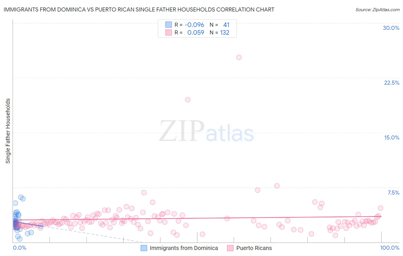 Immigrants from Dominica vs Puerto Rican Single Father Households