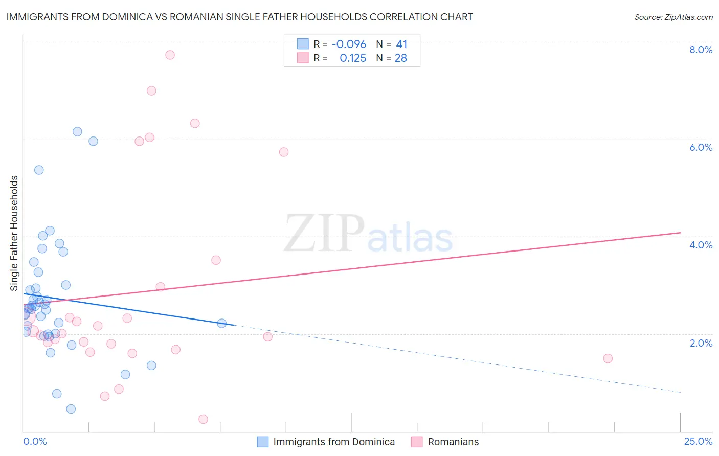 Immigrants from Dominica vs Romanian Single Father Households