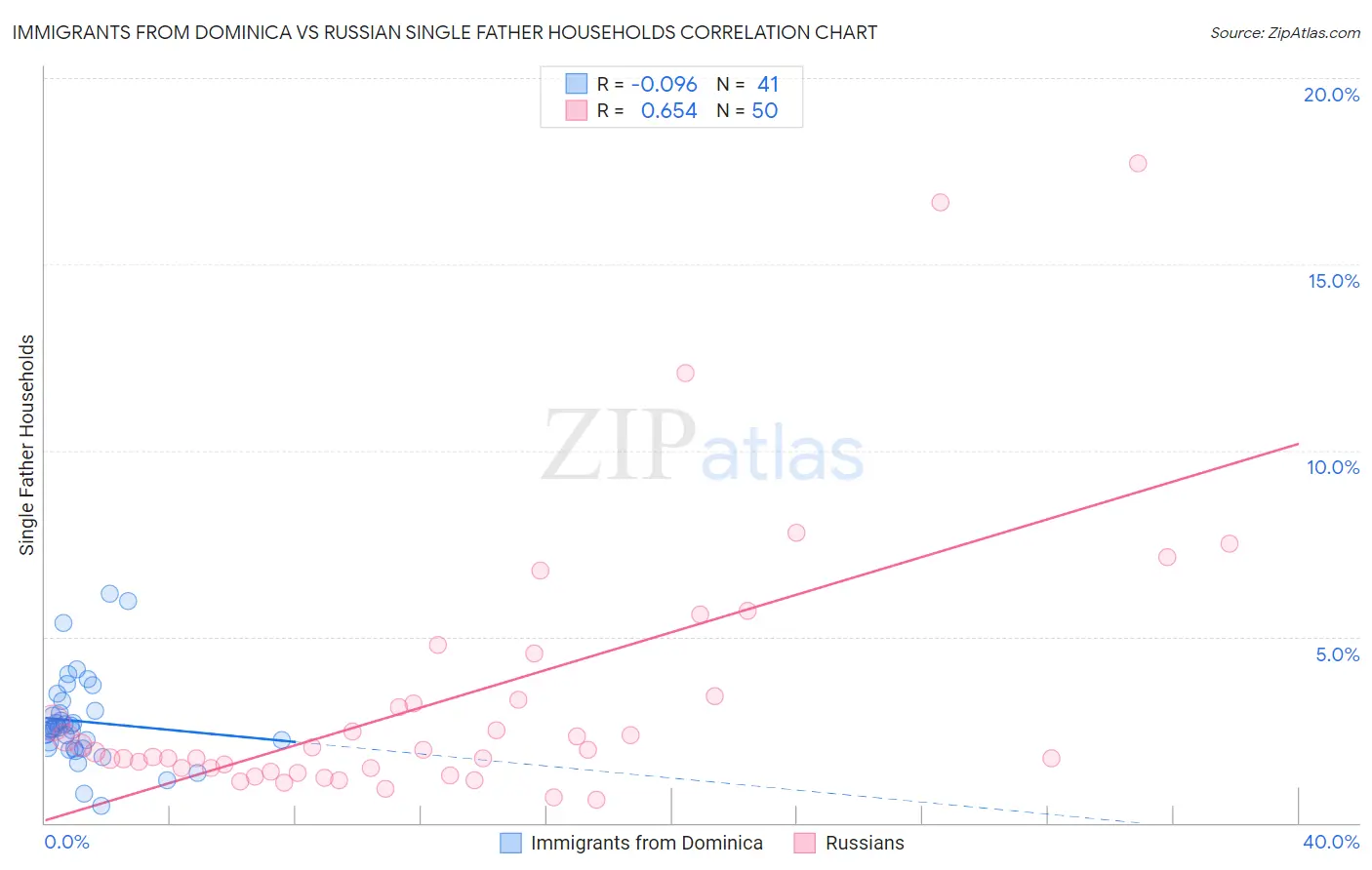 Immigrants from Dominica vs Russian Single Father Households