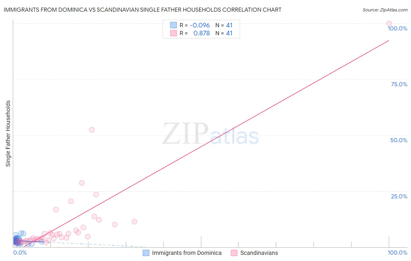 Immigrants from Dominica vs Scandinavian Single Father Households