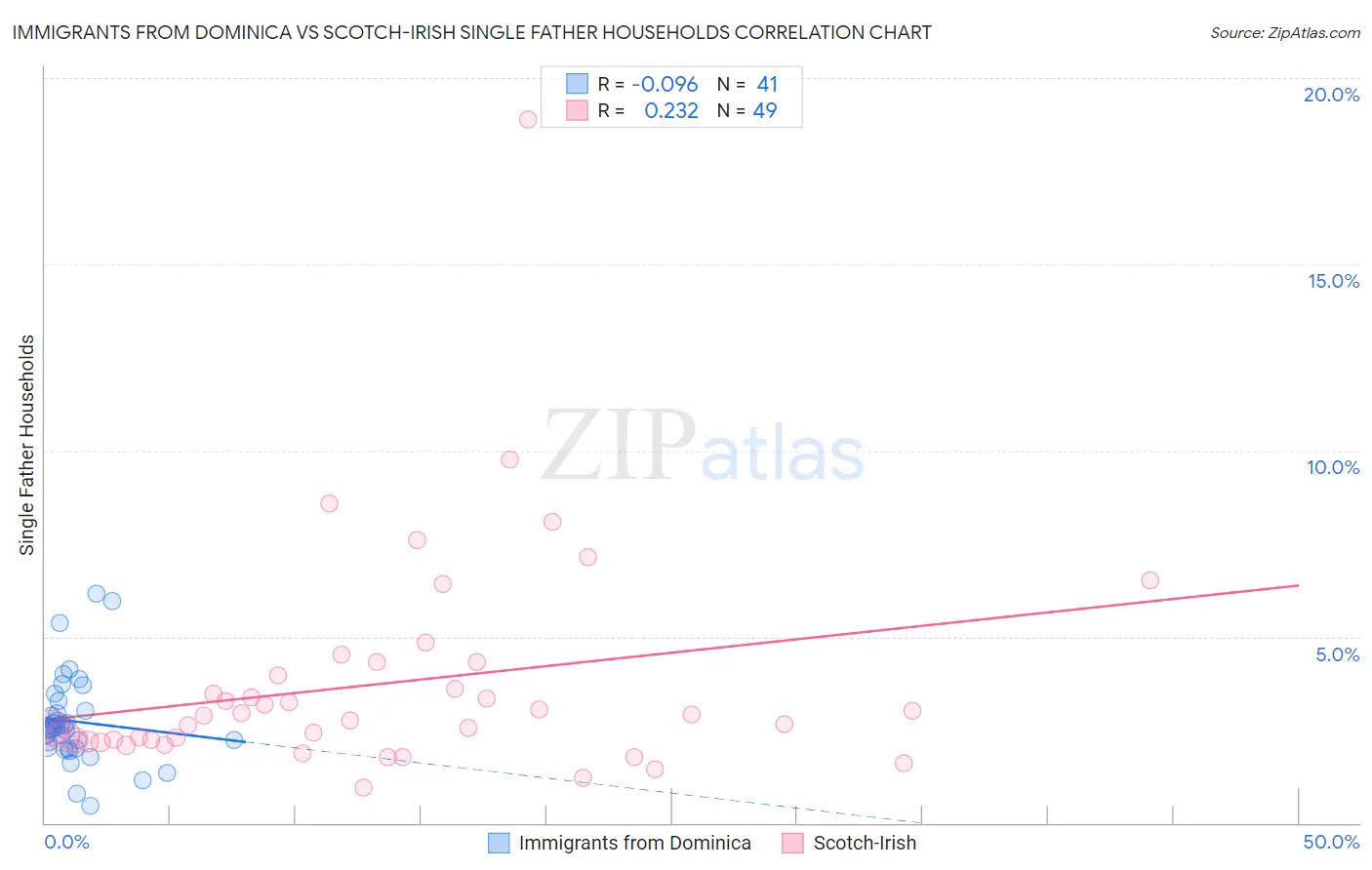 Immigrants from Dominica vs Scotch-Irish Single Father Households