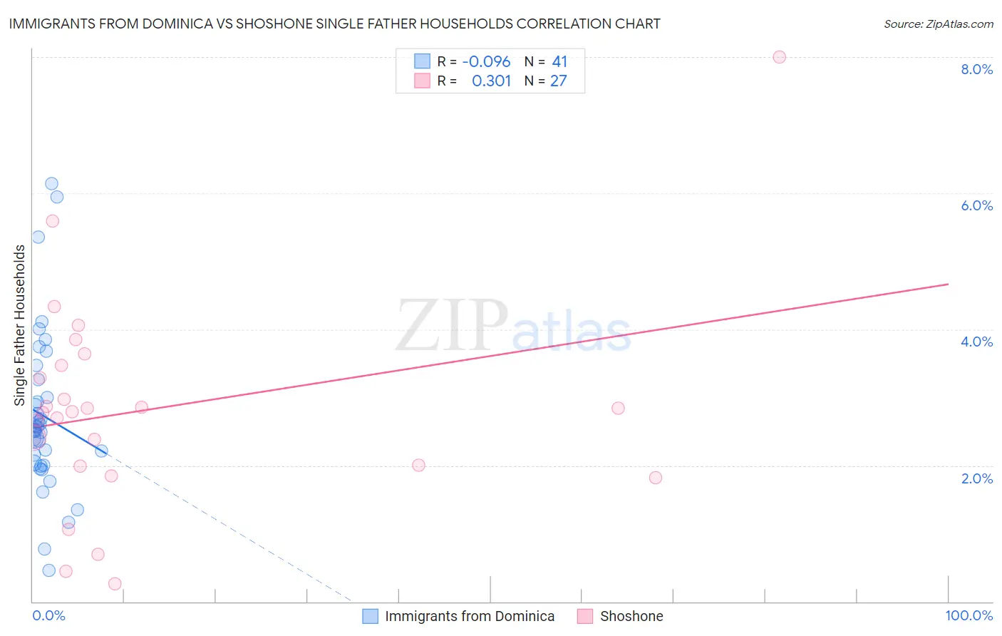 Immigrants from Dominica vs Shoshone Single Father Households