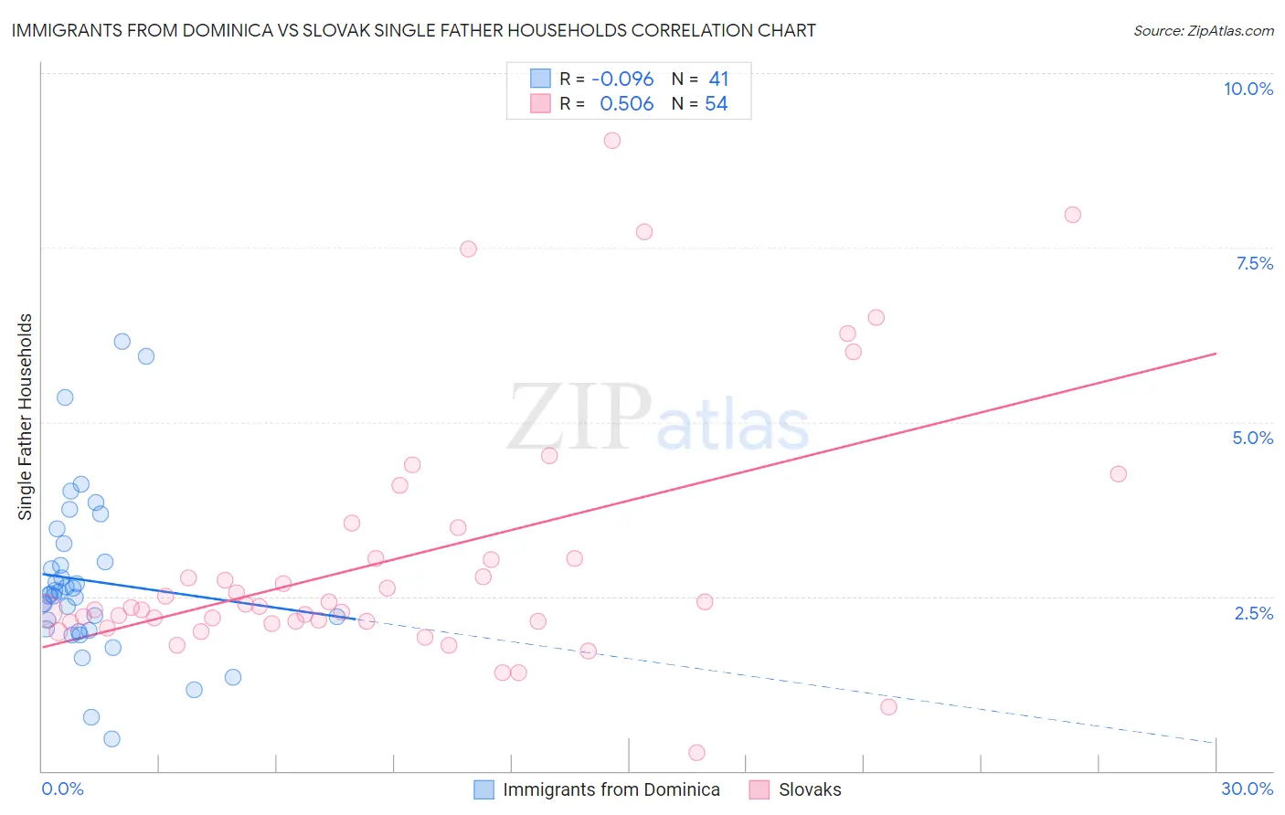 Immigrants from Dominica vs Slovak Single Father Households