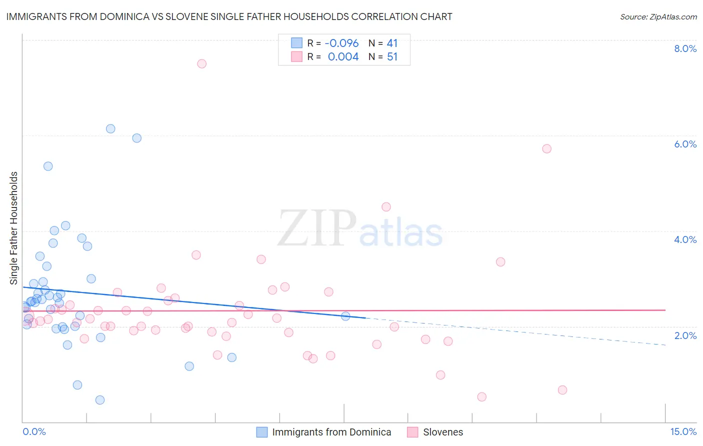 Immigrants from Dominica vs Slovene Single Father Households