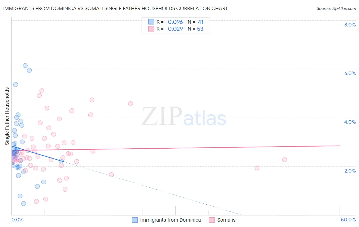 Immigrants from Dominica vs Somali Single Father Households