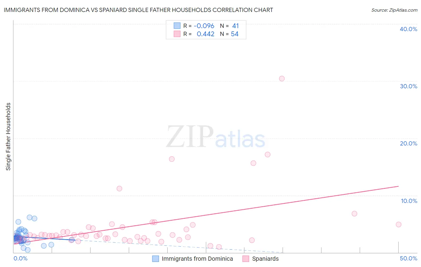 Immigrants from Dominica vs Spaniard Single Father Households