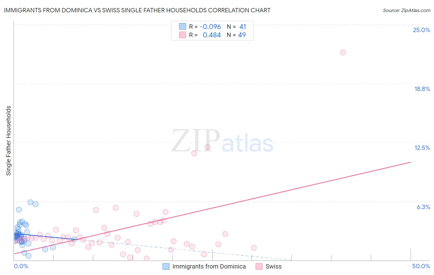 Immigrants from Dominica vs Swiss Single Father Households