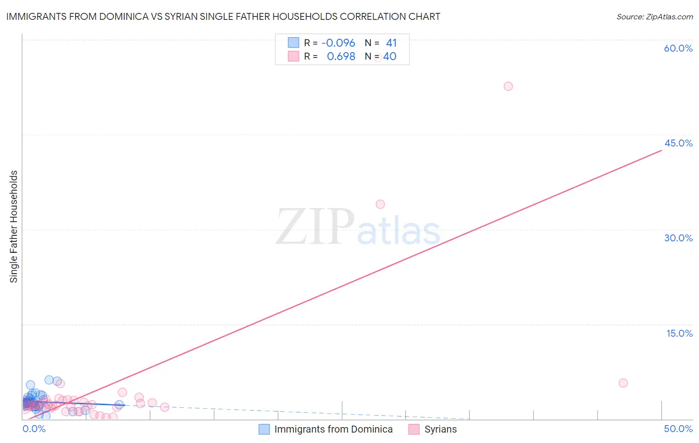 Immigrants from Dominica vs Syrian Single Father Households