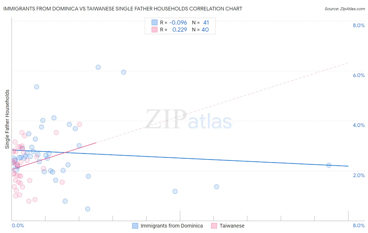 Immigrants from Dominica vs Taiwanese Single Father Households