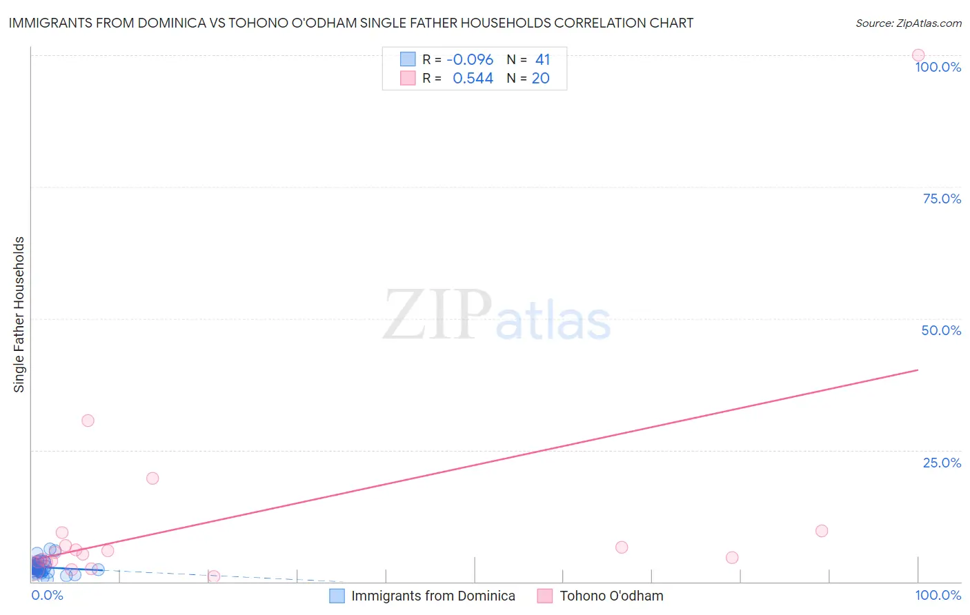 Immigrants from Dominica vs Tohono O'odham Single Father Households