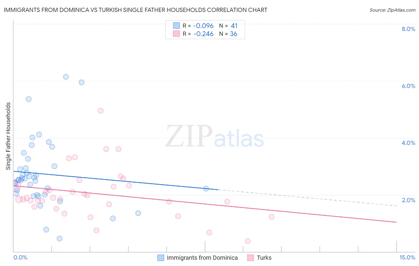 Immigrants from Dominica vs Turkish Single Father Households