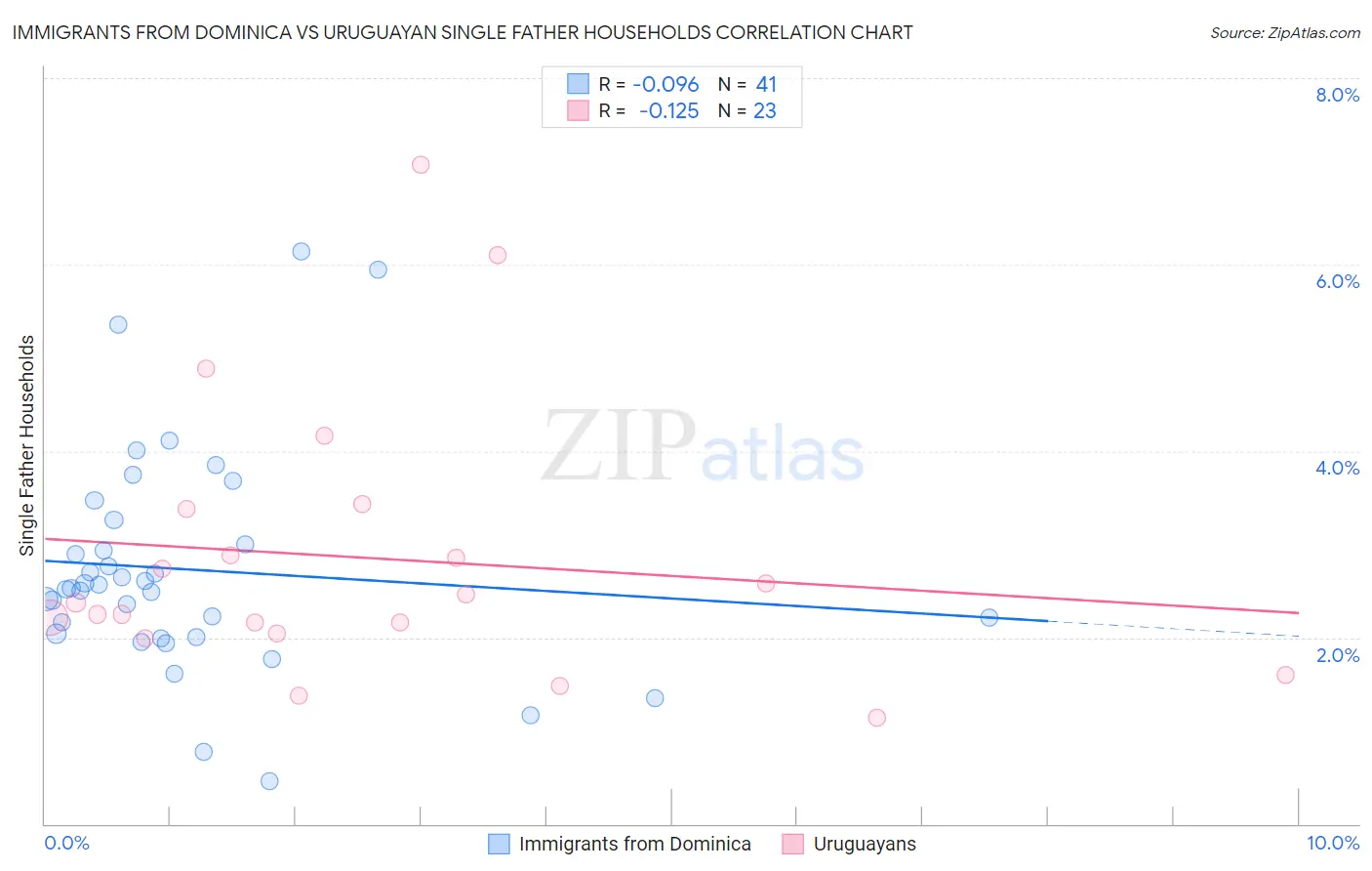 Immigrants from Dominica vs Uruguayan Single Father Households