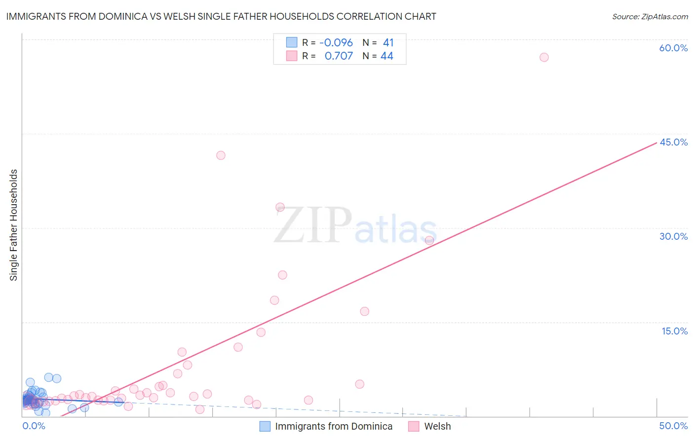 Immigrants from Dominica vs Welsh Single Father Households