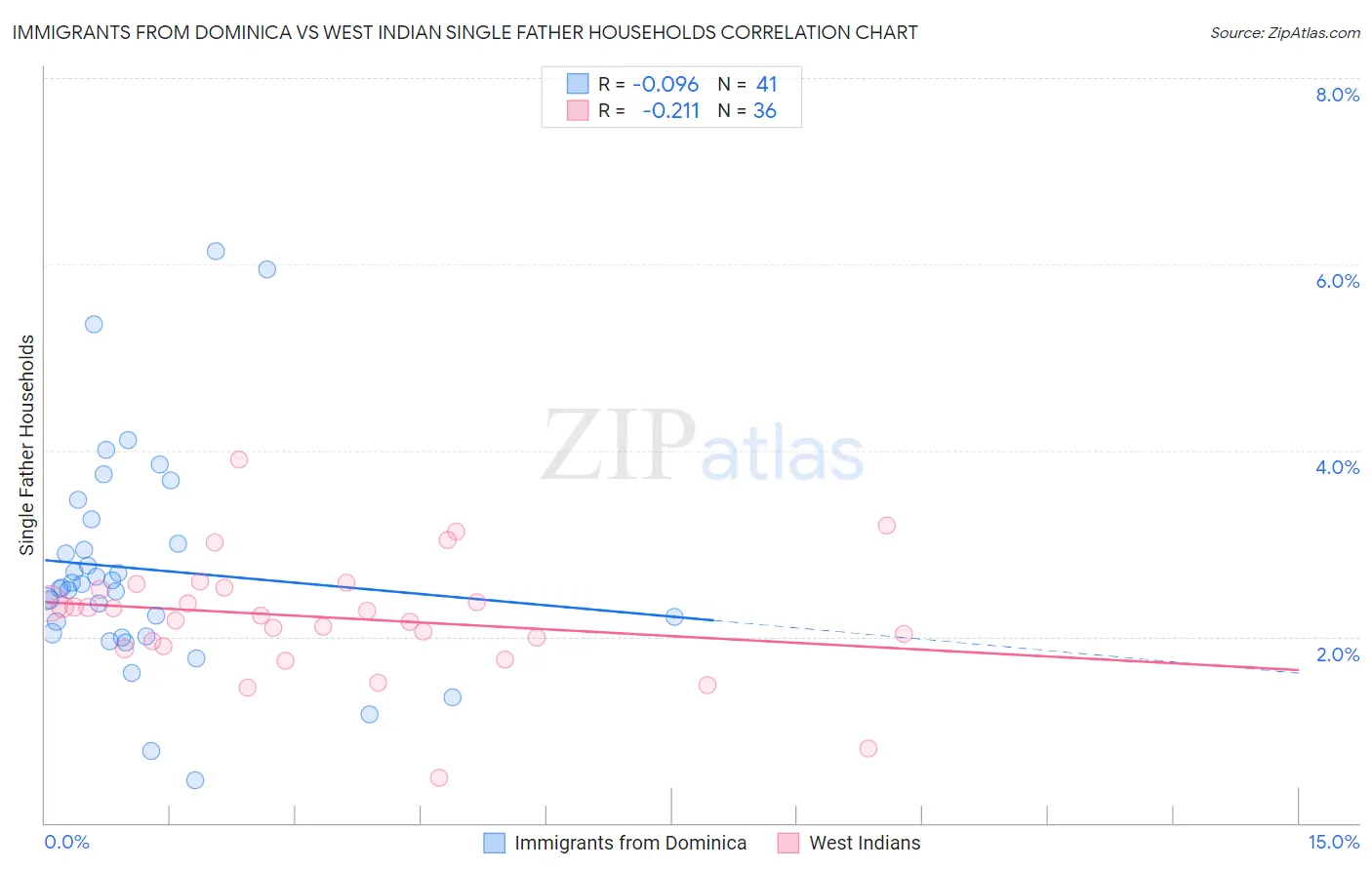 Immigrants from Dominica vs West Indian Single Father Households
